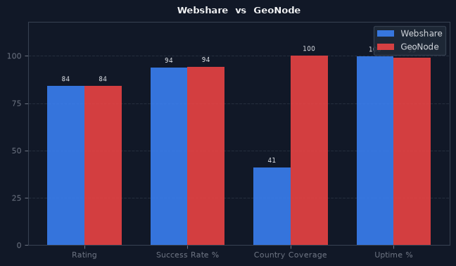 Webshare vs GeoNode chart
