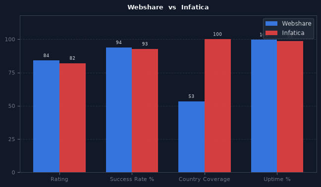 Webshare vs Infatica chart