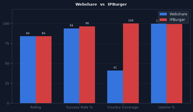 Webshare vs IPBurger chart