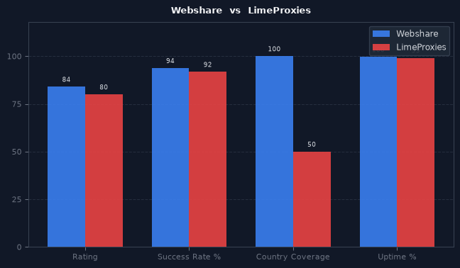 Webshare vs LimeProxies chart