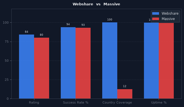 Webshare vs Massive chart