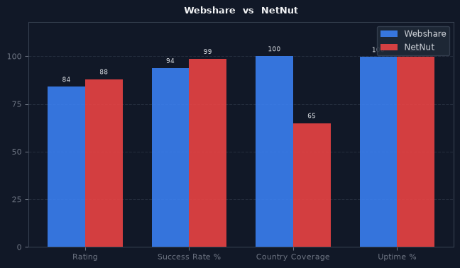 Webshare vs NetNut chart