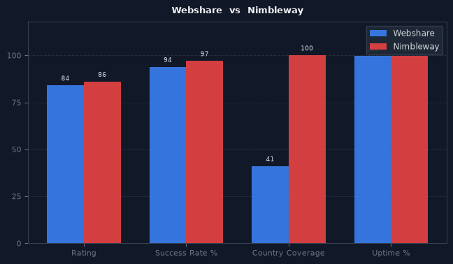 Webshare vs Nimbleway chart
