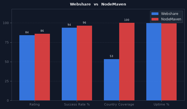 Webshare vs NodeMaven chart