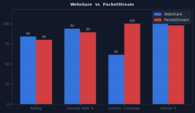Webshare vs PacketStream chart