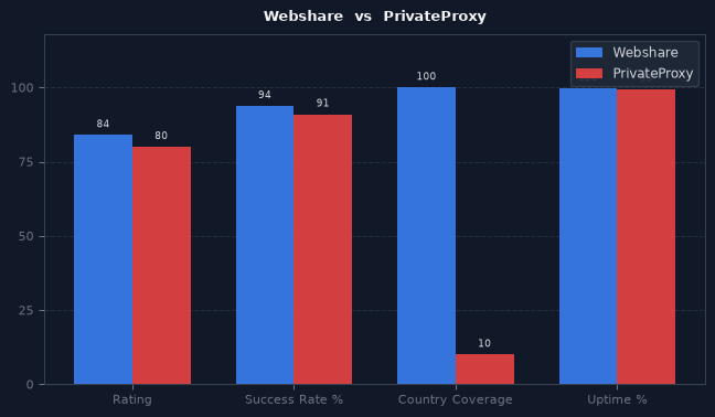 Webshare vs PrivateProxy chart