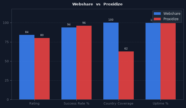 Webshare vs Proxidize chart