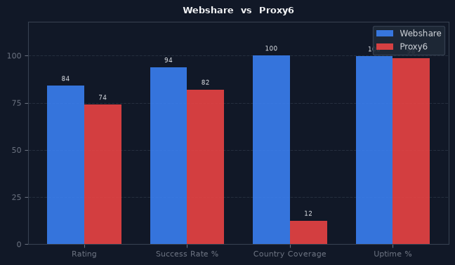 Webshare vs Proxy6 chart