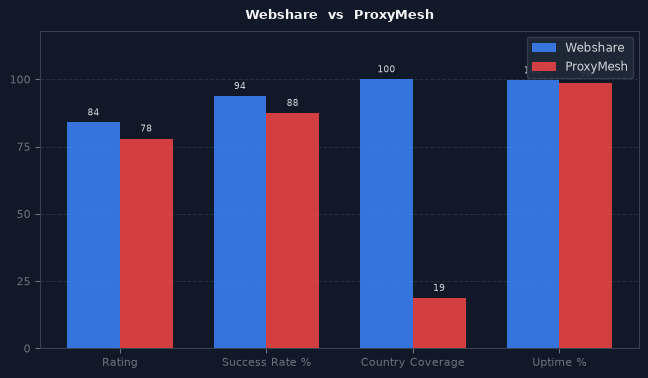 Webshare vs ProxyMesh chart
