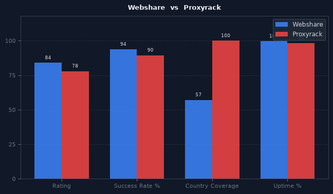 Webshare vs Proxyrack chart