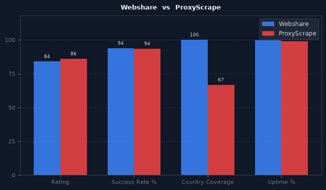 Webshare vs ProxyScrape chart