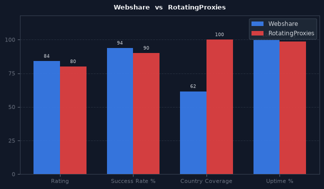 Webshare vs RotatingProxies chart