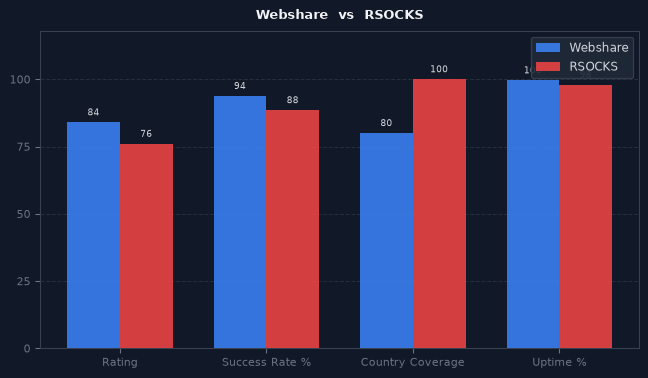 Webshare vs RSOCKS chart
