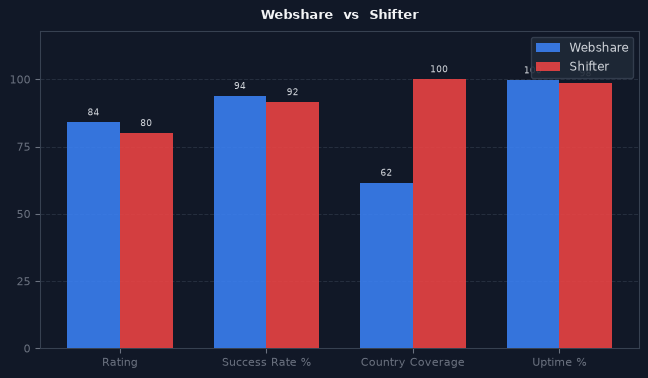 Webshare vs Shifter chart