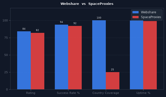 Webshare vs SpaceProxies chart