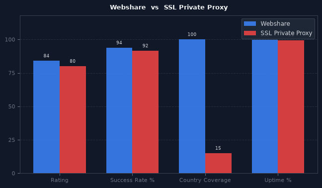Webshare vs SSL Private Proxy chart