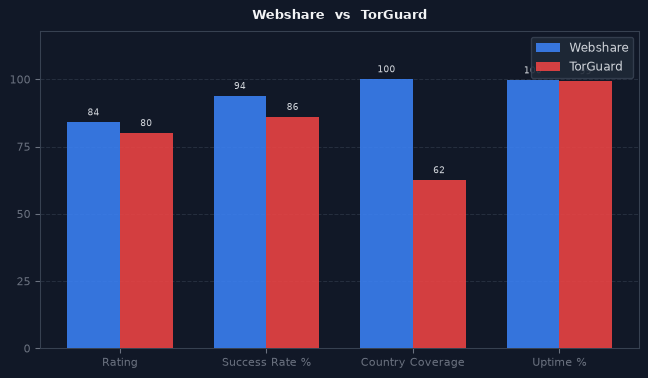 Webshare vs TorGuard chart