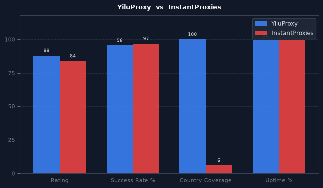 YiluProxy vs InstantProxies chart