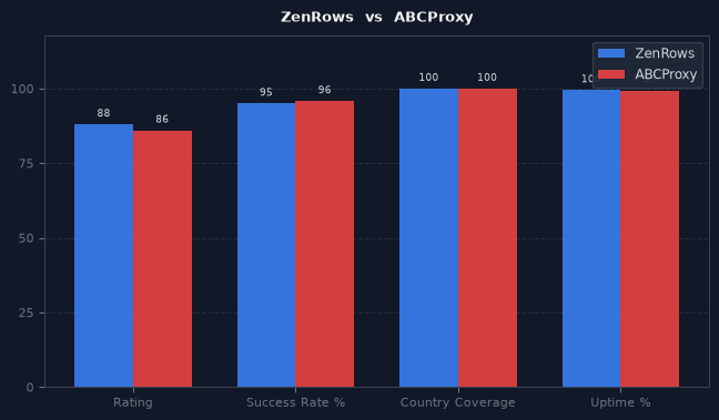 ZenRows vs ABCProxy chart