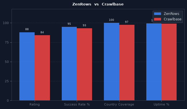 ZenRows vs Crawlbase chart