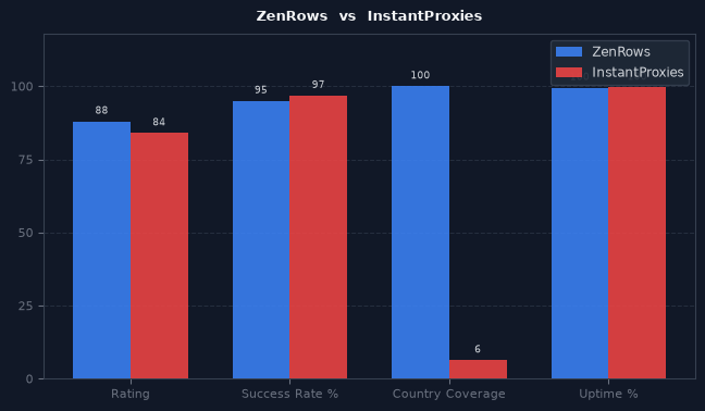 ZenRows vs InstantProxies chart