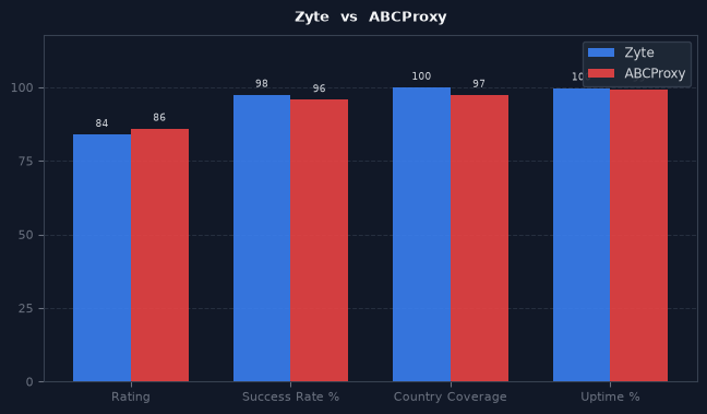 Zyte vs ABCProxy chart