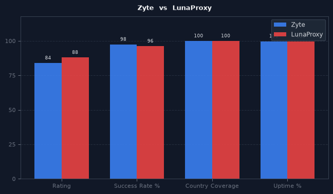 Zyte vs LunaProxy chart