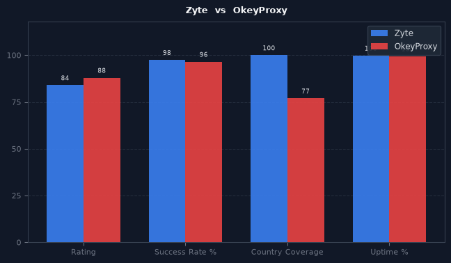 Zyte vs OkeyProxy chart