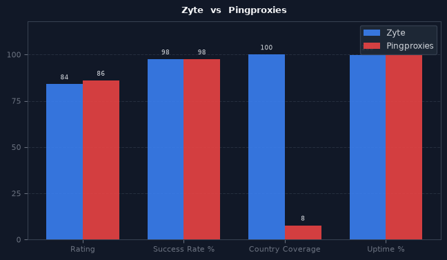 Zyte vs Pingproxies chart