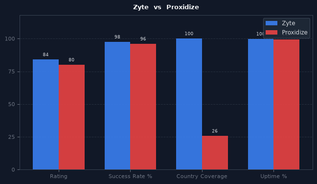 Zyte vs Proxidize chart