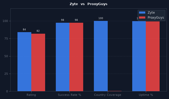 Zyte vs ProxyGuys chart