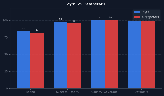Zyte vs ScraperAPI chart