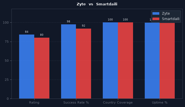 Zyte vs Smartdaili chart