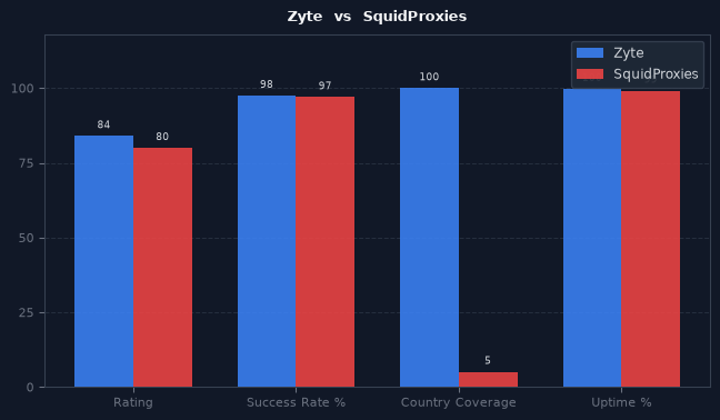 Zyte vs SquidProxies chart