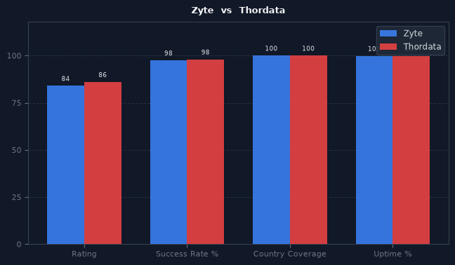 Zyte vs Thordata chart