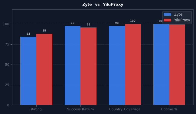 Zyte vs YiluProxy chart